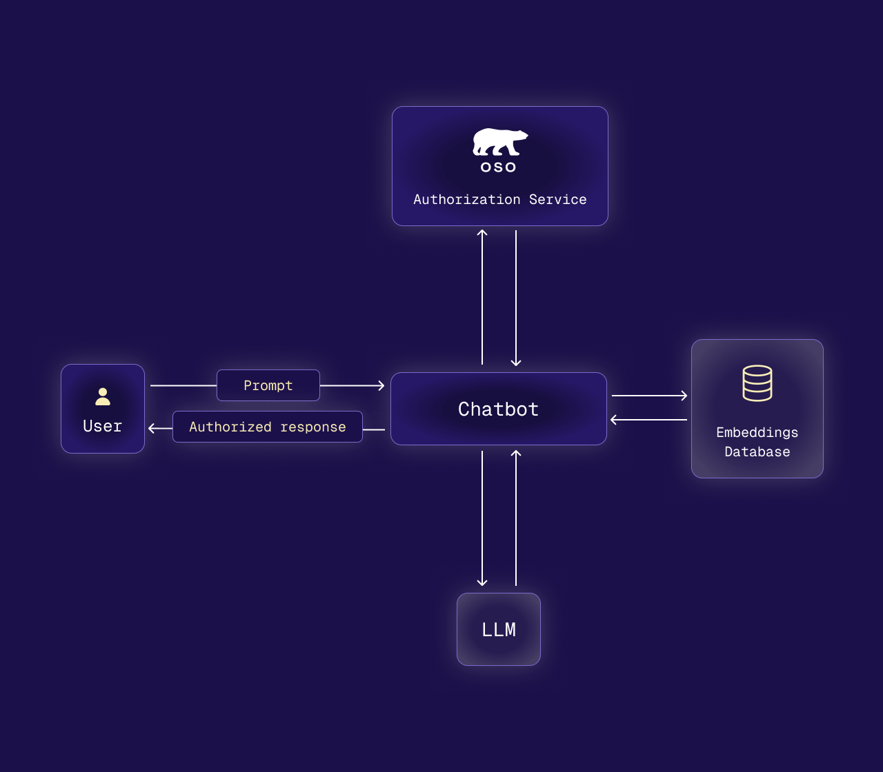 Diagram for RAG apps